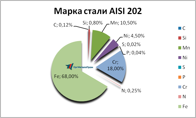   AISI 202   syktyvkar.orgmetall.ru