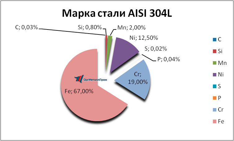   AISI 316L   syktyvkar.orgmetall.ru