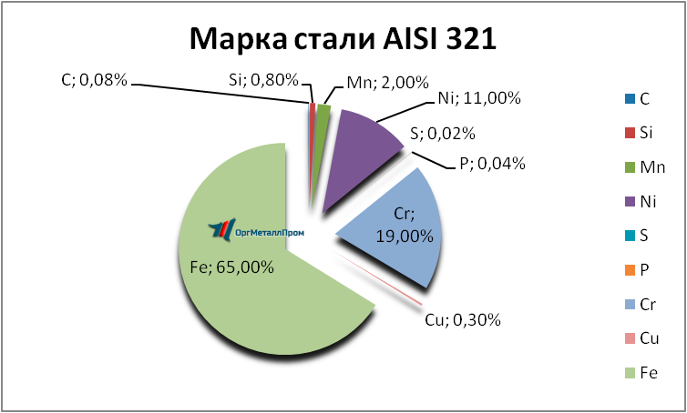   AISI 321     syktyvkar.orgmetall.ru