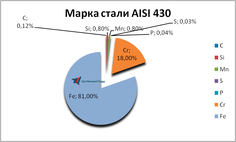   AISI 430 (1217)    syktyvkar.orgmetall.ru