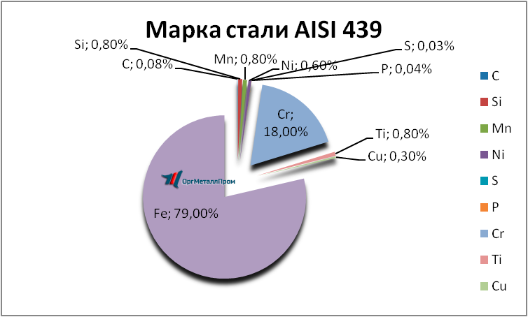   AISI 439   syktyvkar.orgmetall.ru
